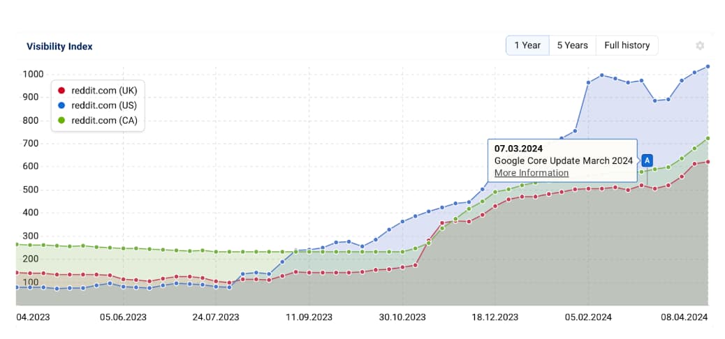 reddit search rankings